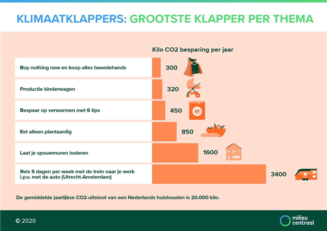 Jouw Klimaatklappers Milieu Centraal