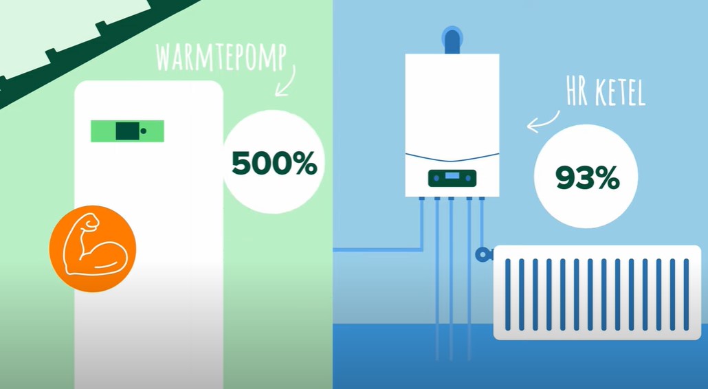 Warmtepomp: Tips En Uitleg | Milieu Centraal