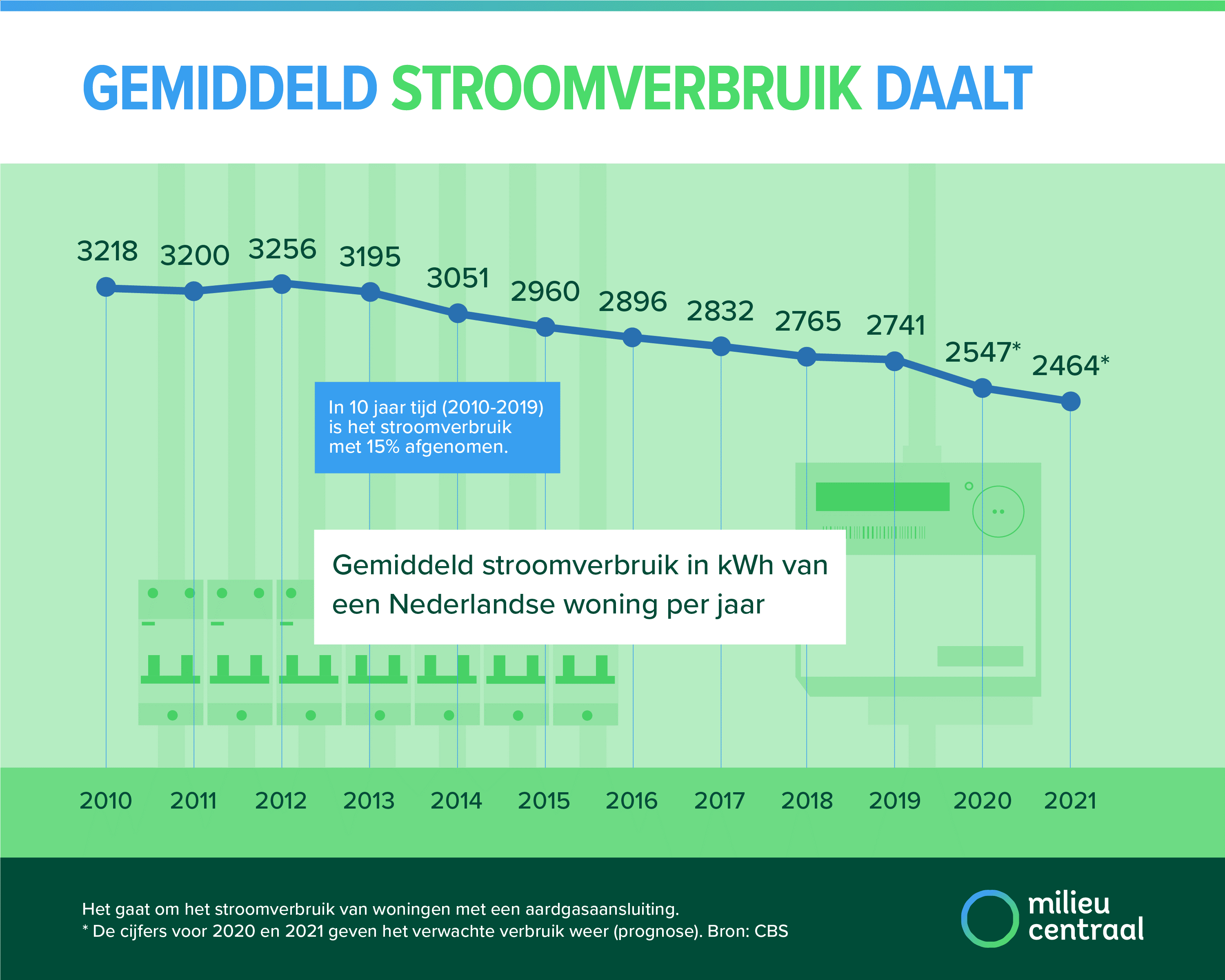 Tegenstander Steil deze Gemiddeld energieverbruik in Nederland | Milieu Centraal