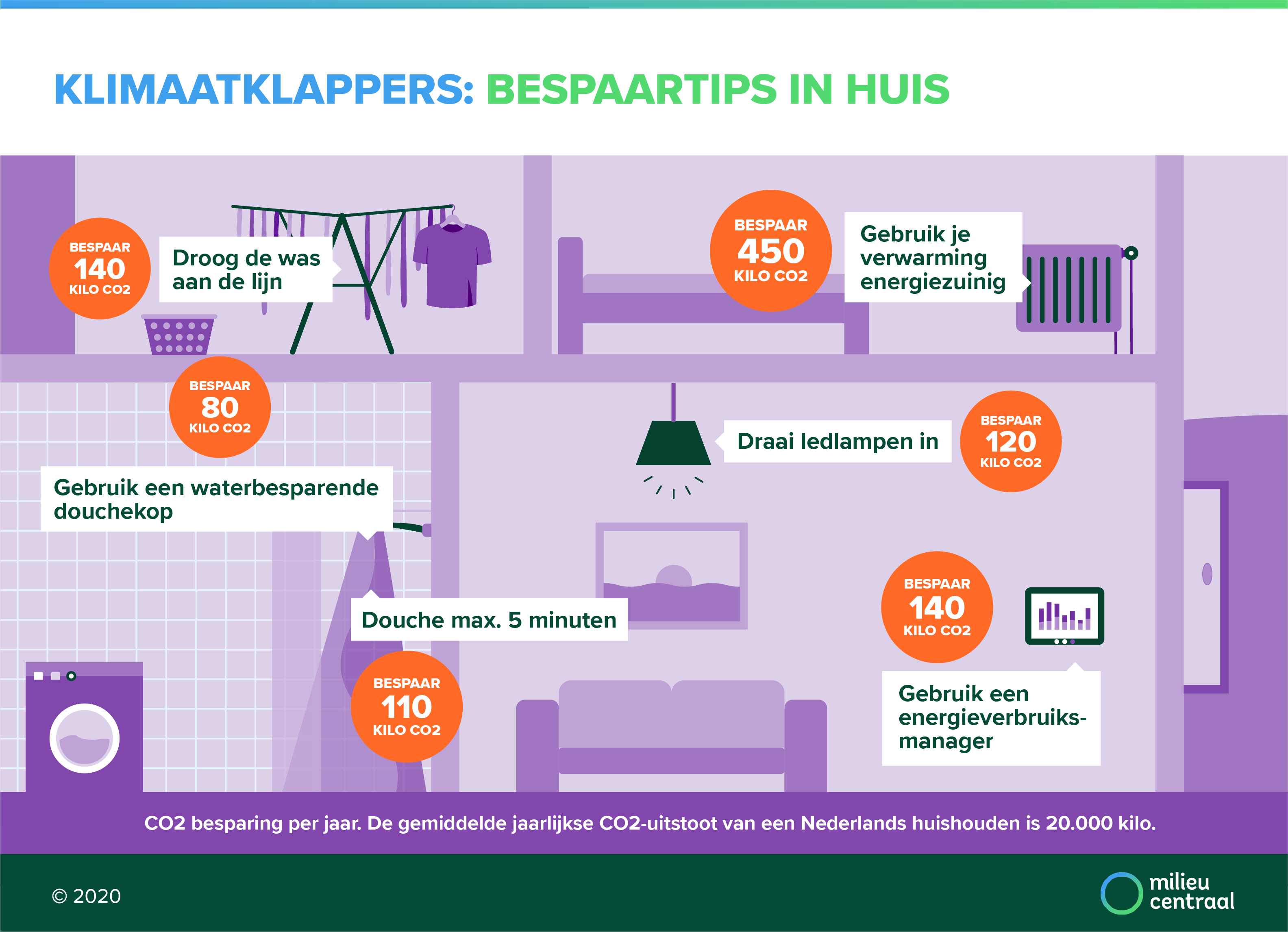 Bespaartips In Huis - Klimaatklappers | Milieu Centraal